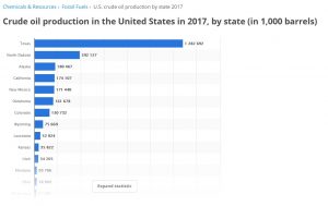 Solar Demand Rising Crude oil production in the United States in 2017, by state. Solar Demand Rising