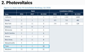 Solar Demand Rising Texas in 10th place Solar generation. Solar Demand Rising