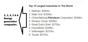 Solar Demand Rising World's Top Industries 2018. Solar Demand Rising