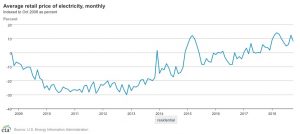 Electricity Prices in the Rise