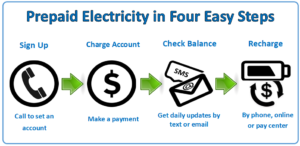 Prepaid Electricity in four simple steps Prepaid Electricity Texas