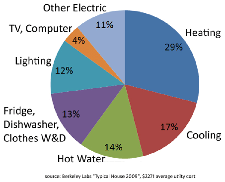 High Electricity Consumption - Control Your Energy Usage and Save