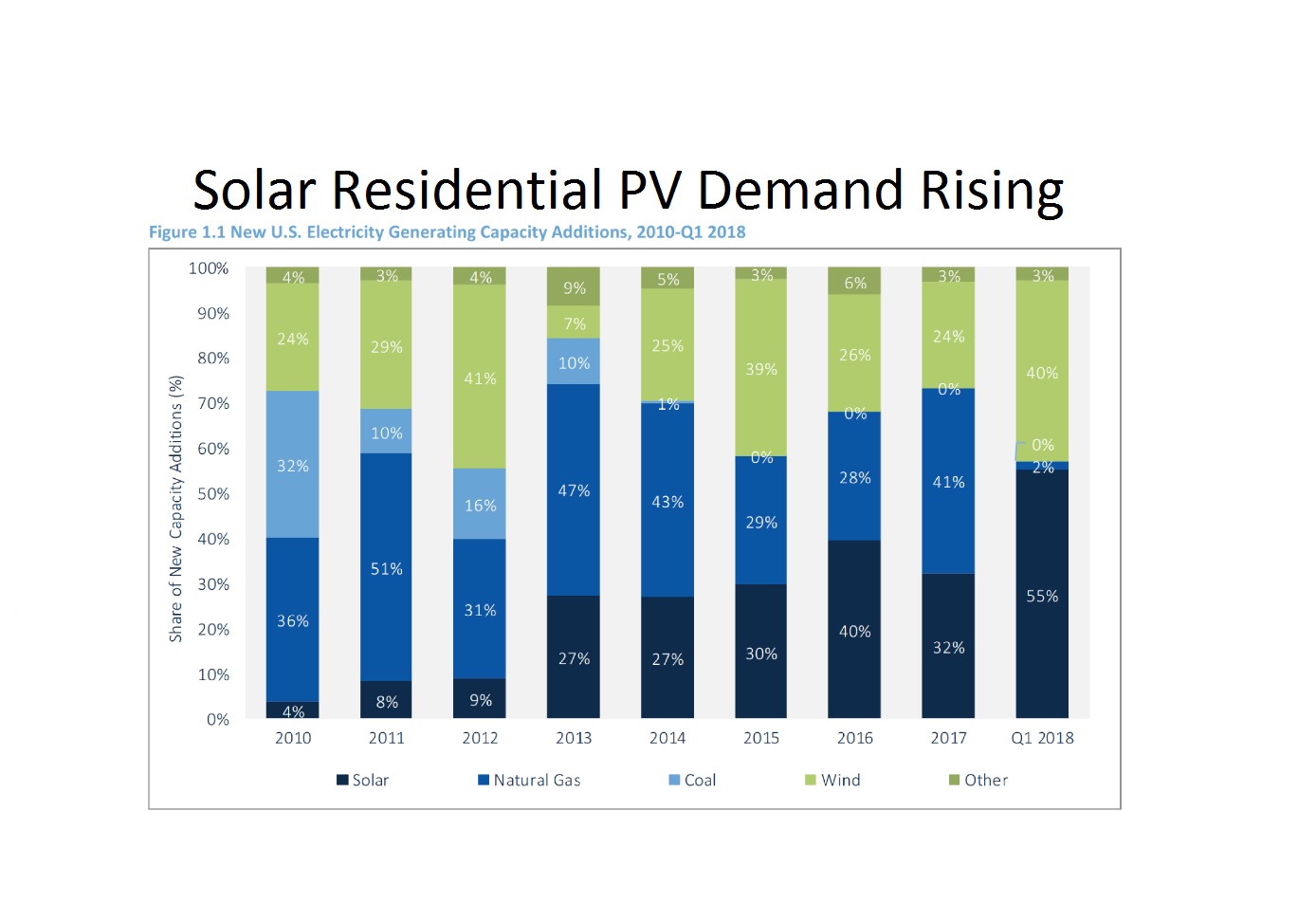 Solar Residential Pv Demand Rising Its Time To Go Solar