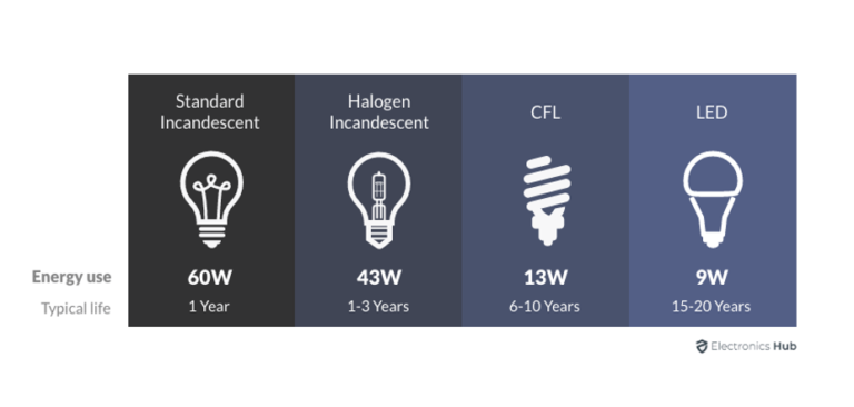 Change Your Light Settings for Lower Energy Usage - Home Improvement